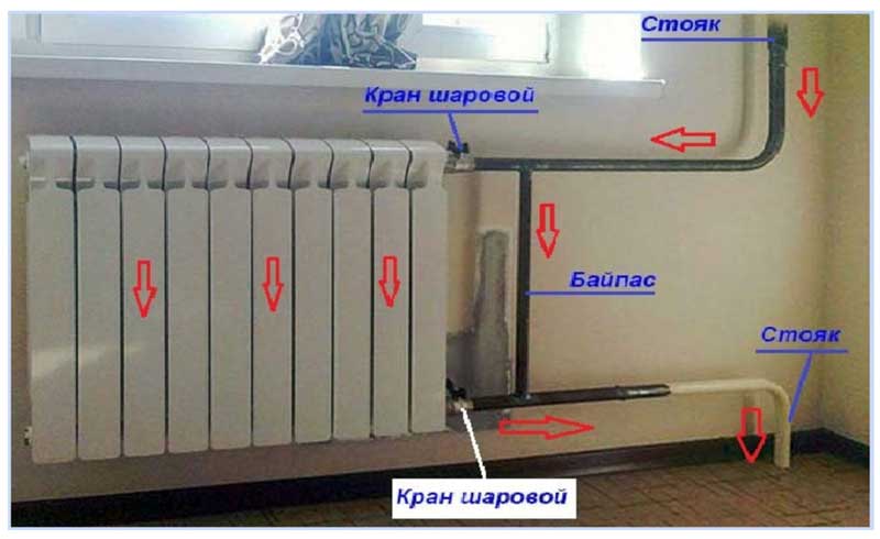 Ocolire în circuitul radiatorului de încălzire