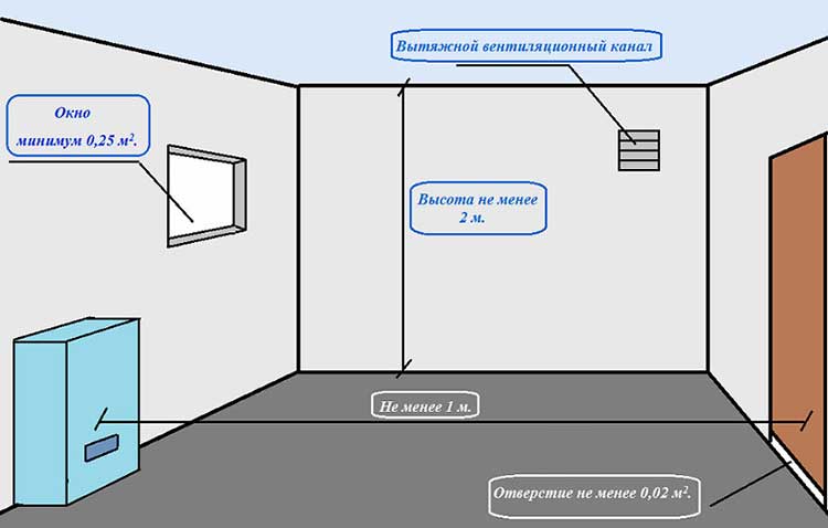 Cerințe actuale pentru camera pentru instalarea cazanelor pe gaz
