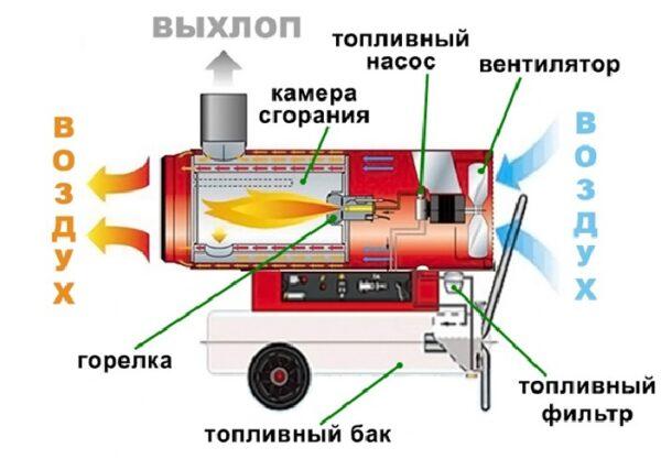 tun de motorină cu încălzire indirectă
