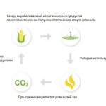 Miljøvenligt produkt, biobrændstof.