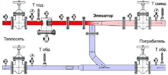 Unitatea de ridicare a sistemului de încălzire: principiul de funcționare a unității de ridicare a sistemului de încălzire, diagramă