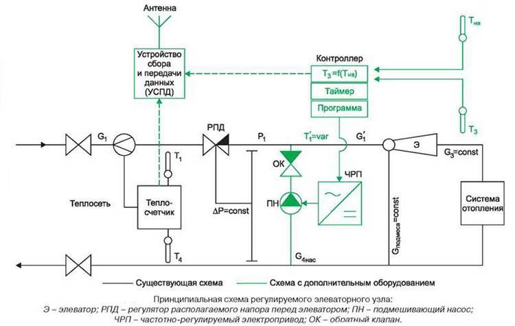 Ang unit ng elevator ng sistema ng pag-init: ang prinsipyo ng pagpapatakbo ng yunit ng elevator ng sistema ng pag-init, diagram