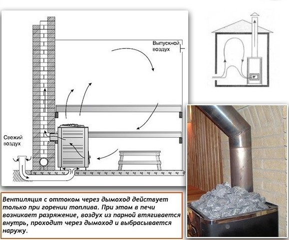 Naturlig ventilation i saunaen med udstrømning gennem skorstenen