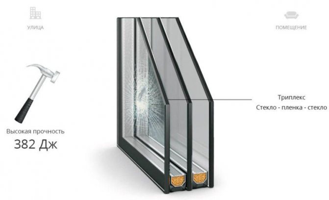 Foto: triplex i et dobbeltvindue beskytter effektivt mod indtrængning gennem vinduet