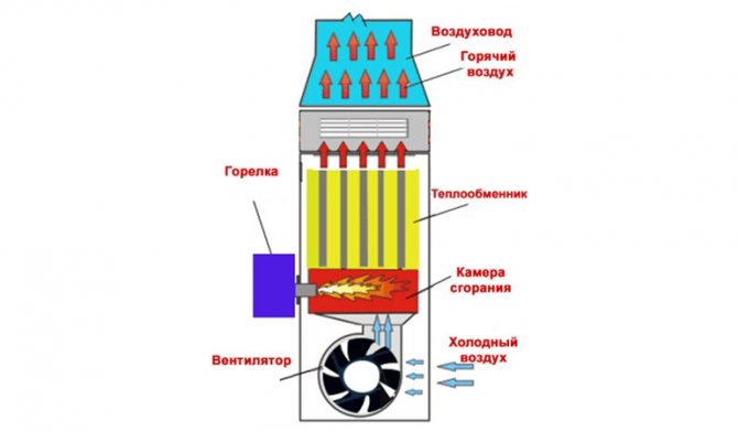 Gas air heating boiler
