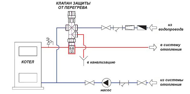 Ang pangkat ng kaligtasan ng boiler sa sistema ng pag-init