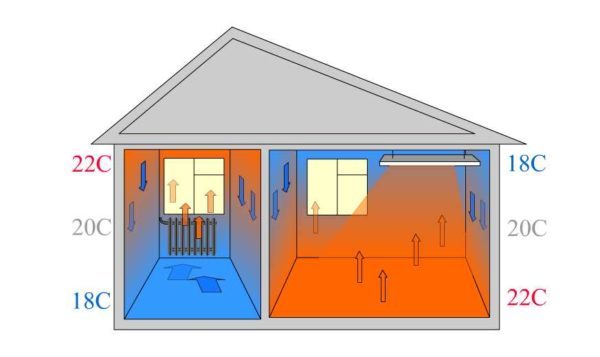Loft infrarøde varmepaneler: enhedens funktioner, fordele og ulemper, udvælgelseskriterier