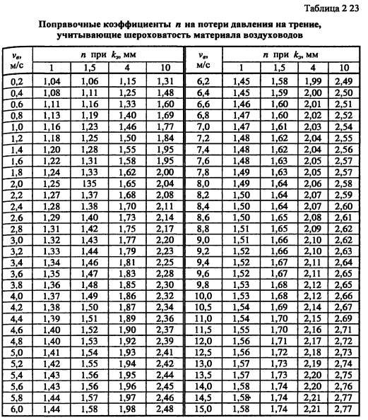 Regnemaskiner til beregning af ventilationssystemets parametre