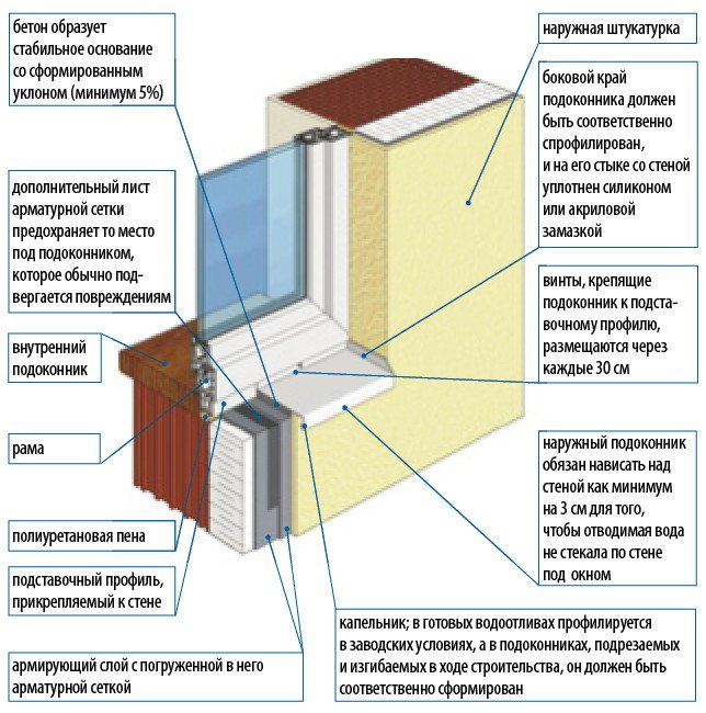 العناصر الهيكلية لعتبة النافذة الخارجية