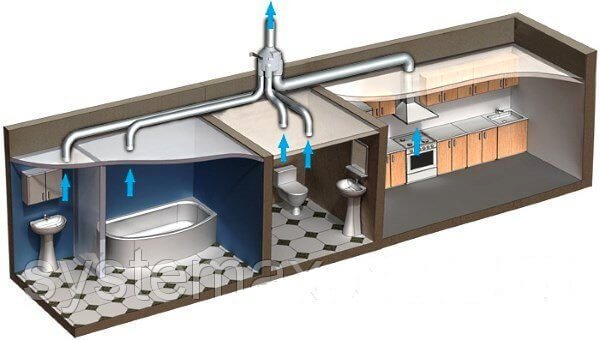 multi-zone kanal ventilator i ventilationssystemet i loftsrum