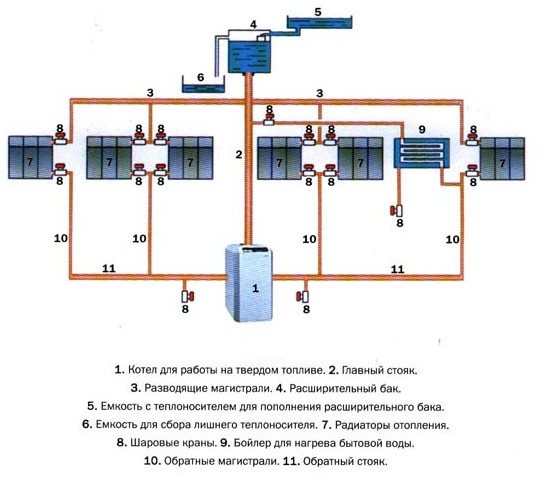 Supapa de reper pentru schema conexiunilor de încălzire, tipuri și recomandări de funcționare