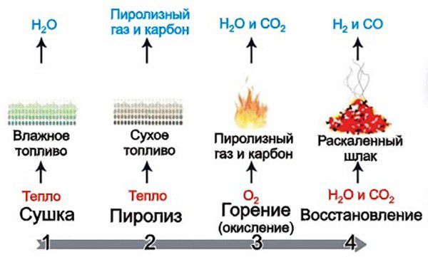 Schema generală a procesului de ardere