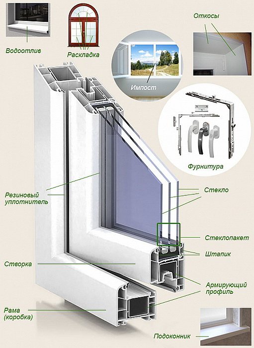 العناصر الأساسية لنوافذ PVC