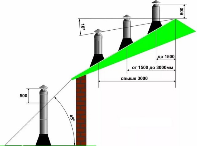 Grundlæggende regler for placeringen af ​​skorstene i forhold til bygningens tagelementer