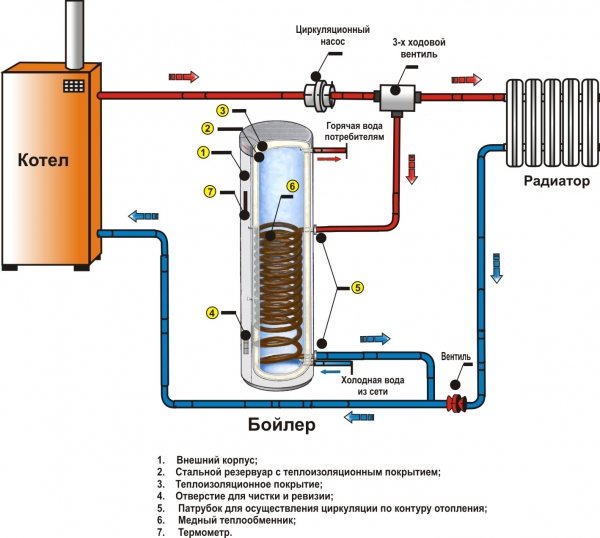 Ang pagkakaiba sa pagitan ng isang boiler at isang pampainit ng tubig