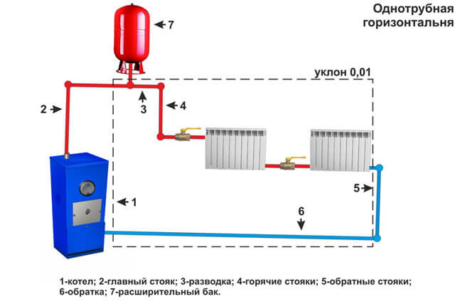 diferența dintre un sistem de încălzire cu o conductă și un sistem cu două conducte