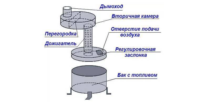 En arbejdende ovn med et vandkredsløb: princippet om kedlens drift, en olieaffald, tegninger af en ovn med en vandkappe, hvordan man gør det selv