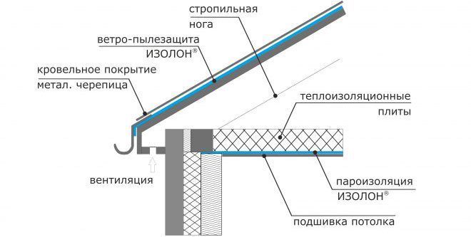 Utilizarea Isolon la instalarea unei bariere împotriva vaporilor de acoperiș