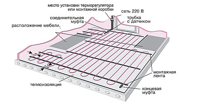 Et omtrentligt layout af et varmekabler med to kerner