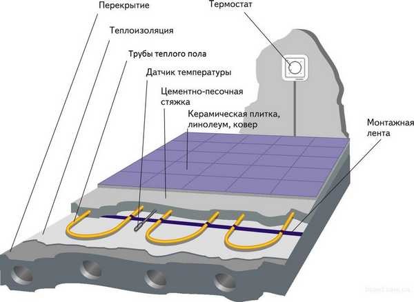 Un exemplu de diagramă a unui dispozitiv de podea cu apă cu un controler de temperatură și un senzor
