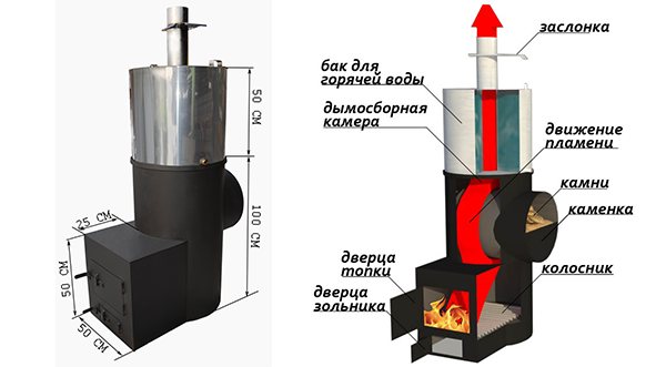 Driftsprincippet og indretningen af ​​en kedel til en træfyret sauna med en vandtank