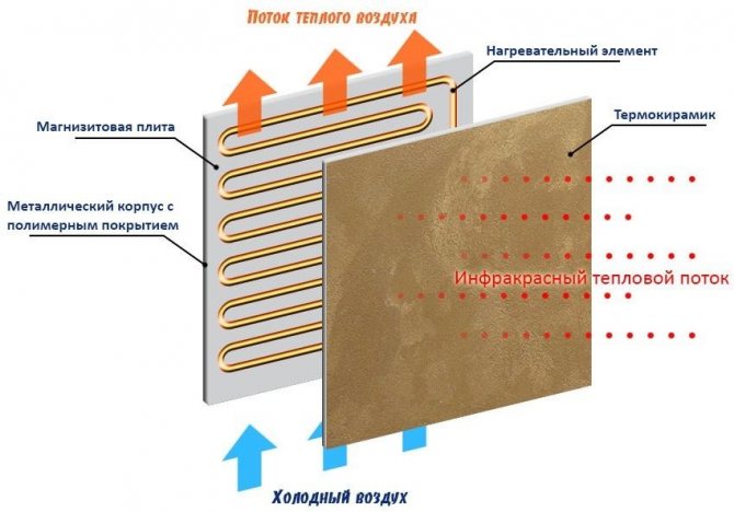 Cum funcționează un radiator de perete cu infraroșu