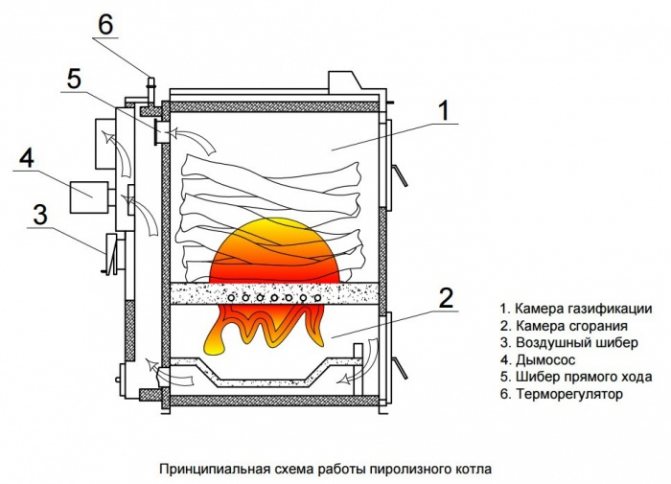 Ang prinsipyo ng pagpapatakbo ng boiler ng pyrolysis