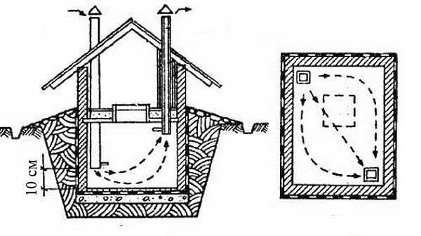 Uscarea unei pivnițe fără ventilație este o sarcină dificilă. Figura arată o diagramă a organizării canalelor de ventilație pentru a menține umiditatea normală în pivniță