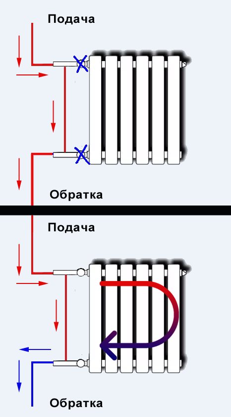 bypass-drift på radiatorer