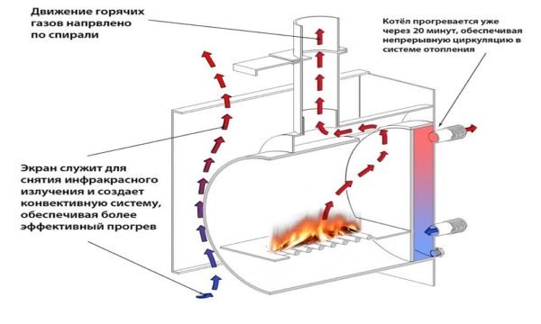 Distribuția fluxurilor de căldură într-un cuptor orizontal cu o cameră secundară și un rezervor de apă pe peretele din spate.