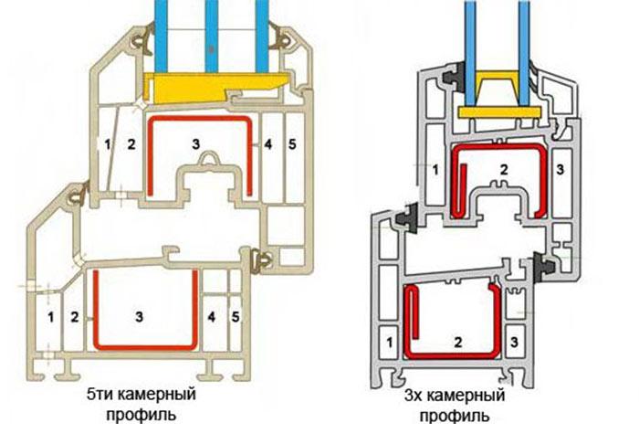Diagrama profilului cu 5 și 3 camere în secțiune transversală