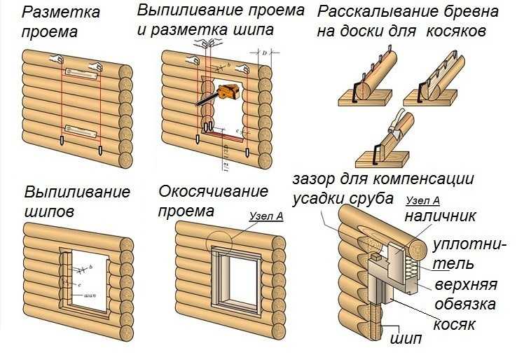 مخطط الإجراءات عند وضع العلامات وقطع النافذة في منزل خشبي