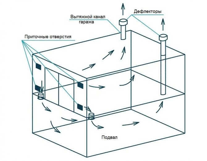 Schema de ventilație naturală în garaj, sub care se află subsolul