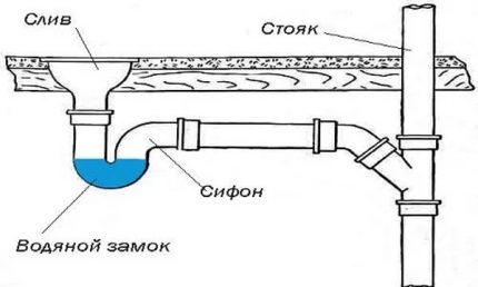 Schema de etanșare hidraulică a canalizării