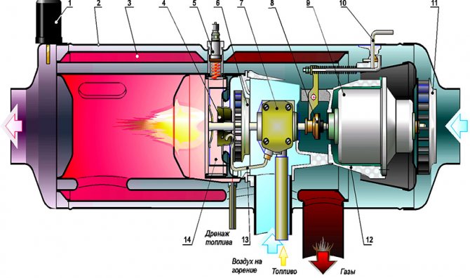 Diagrama arzătorului conform principiului Babington, unde 1 este un senzor de încălzire; 2 - carcasă; 3 - schimbător de căldură; 4 - atomizor de combustibil; 5 - bujie incandescenta; 6 - supraîncărcător; 7 - pompa de combustibil; 8 - ambreiaj de frecare; 9 - motor electric; 10 - pârghie pentru comutarea modurilor de funcționare; 11 - ventilator; 12 - schelet; 13 - conducta de combustibil; 14 - camera de ardere
