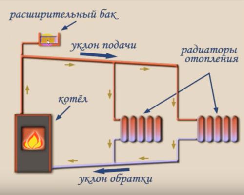 gravity heating circuit