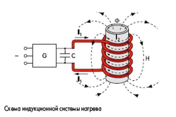 Induktionsvarmesystem diagram