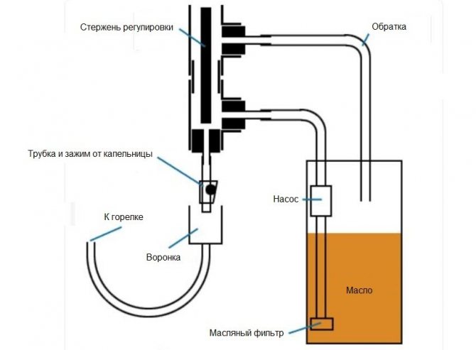 Tumulo ang diagram ng daloy ng gasolina para sa isang homemade na kalan