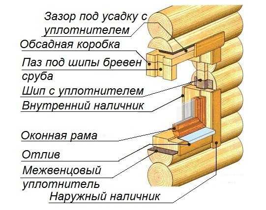 Diagram over konstruktionen af ​​beklædningen af ​​et vinduesåbning i et træhus