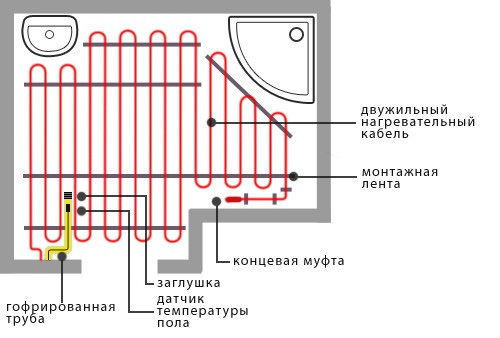 Schema de instalare a cablului electric pe podea