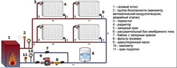 Diagram ng isang isang tubo na sistema ng pag-init ng gas ng isang maliit na bahay