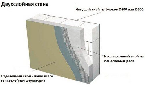 Schema de decorare a pereților din blocuri de spumă