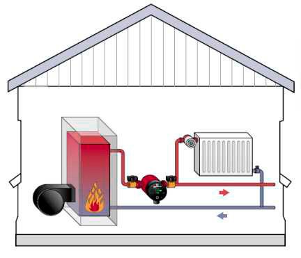 Schema de încălzire a unei case private