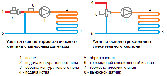 Schema de cabluri pentru încălzirea prin pardoseală a apei: versiuni și manualul dispozitivului