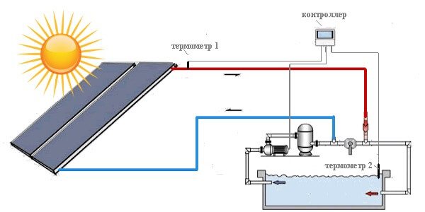 Schema de aplicare a unui colector solar pentru o piscină