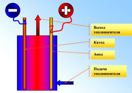Scheme ng pagpapatakbo ng electrode heating boiler