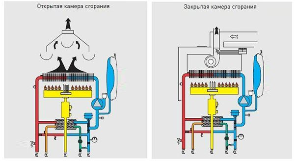 Ang diagram ng pagpapatakbo ng boiler na may isang gas burner