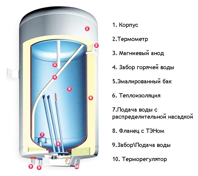 Schéma struktury ohřívače vody