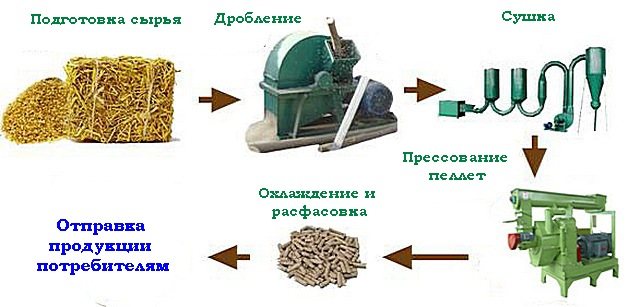 Ordning med teknologiske faser af pelletsproduktion