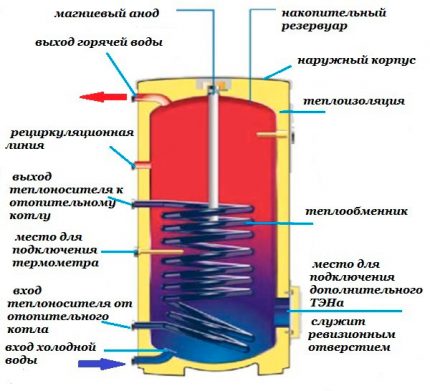 Schema unui acumulator de căldură cu bobine